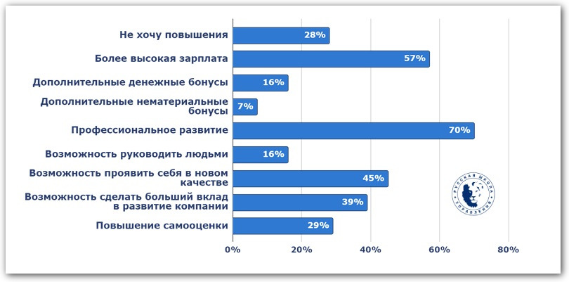 Почему вы хотите получить повышение