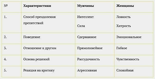 Мужской и женский стили управления Гендерные различия стилей управления